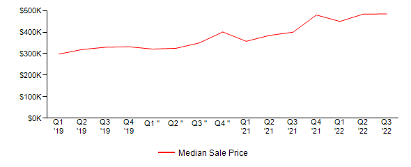 Sales Price Trends